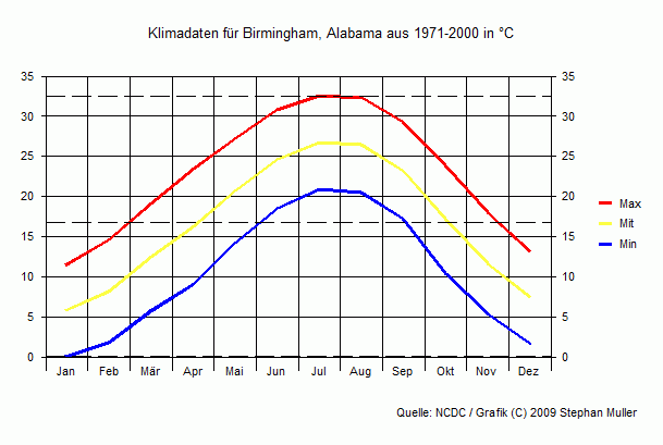 Klima in Birmingham, Alabama