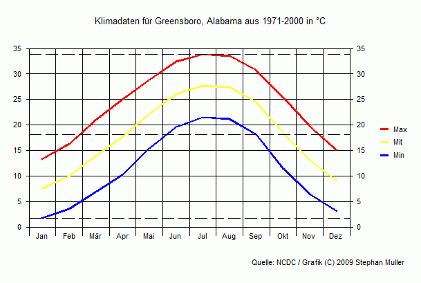 Klima in Greensboro, Alabama