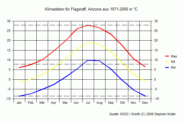 Klima in Flagstaff, Arizona