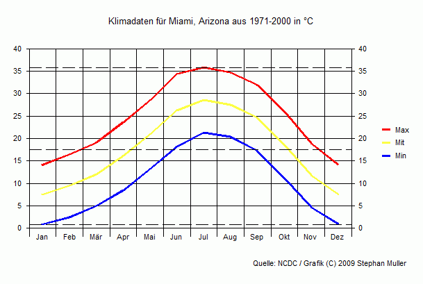 Klima in Miami, Arizona