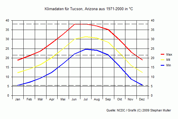 Klima in Tucson, Arizona