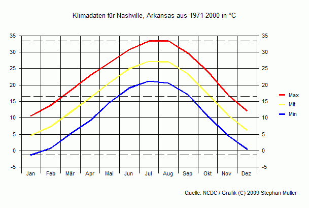 Klima in Nashville, Arkansas