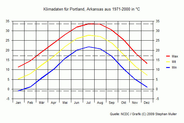 Klima in Portland, Arkansas Klima in Portland, Arkansas