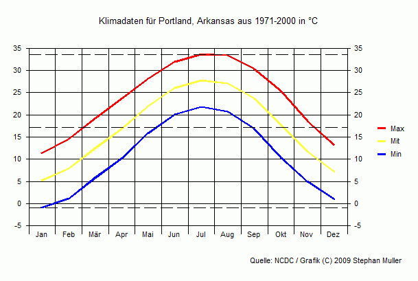 Klima in Portland, Arkansas
