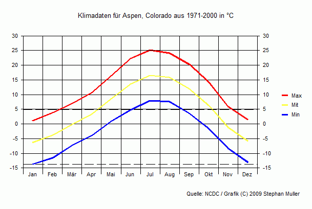 Klima in Aspen, Colorado Klima in Aspen, Colorado