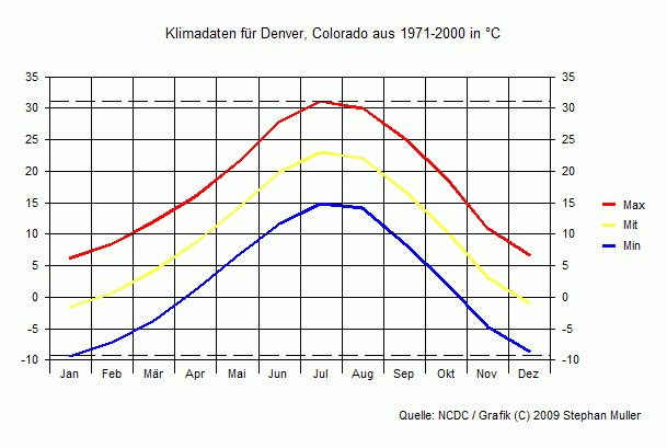 Klima in Denver, Colorado