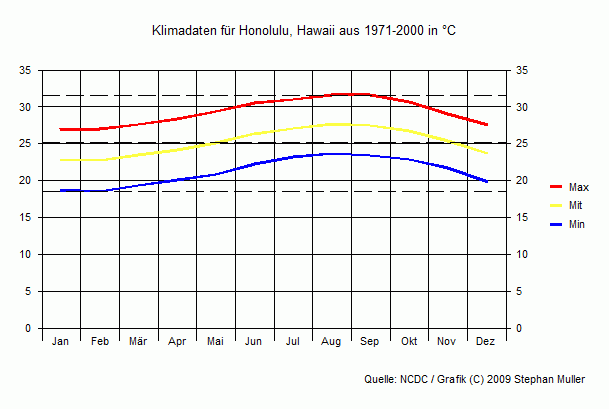 Klima in Honolulu, Hawaii Klima in Honolulu, Hawaii