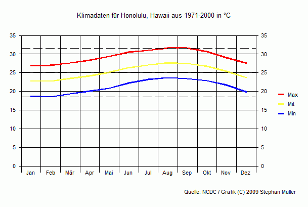 Klima in Honolulu, Hawaii