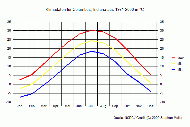 Klima in Columbus, Indiana