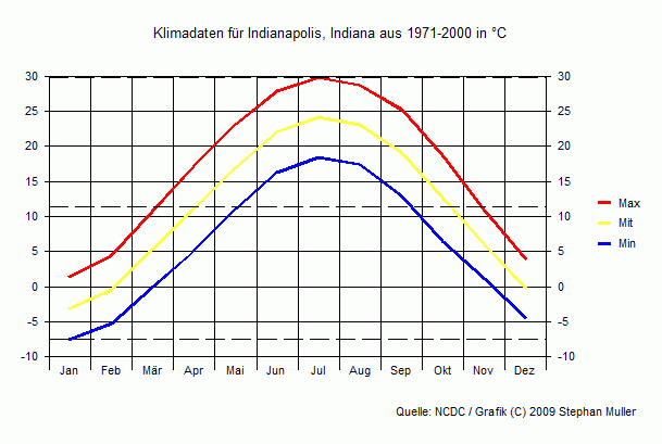 Klima in Indianapolis, Indiana