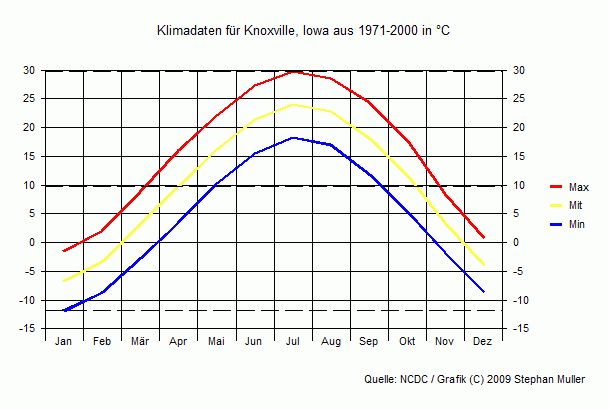 Klima in Knoxville, Iowa Klima in Knoxville, Iowa
