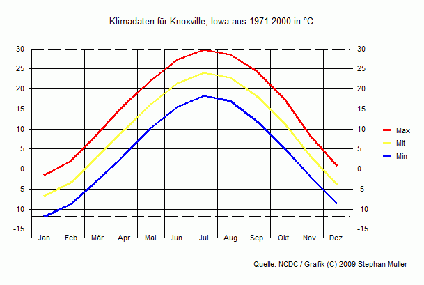Klima in Knoxville, Iowa
