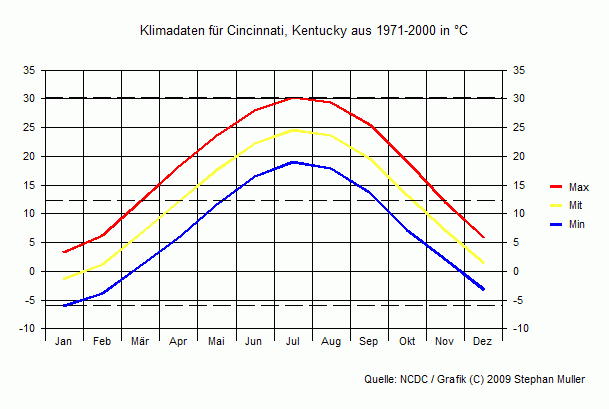 Klima in Cincinnati, Kentucky