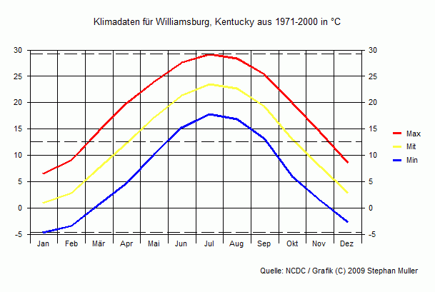 Klima in Williamsburg, Kentucky