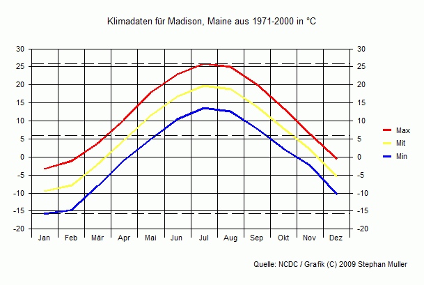 Klima in Madison, Maine