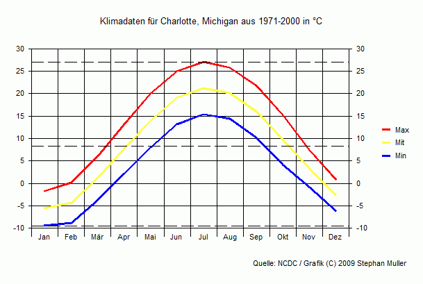 Klima in Charlotte, Michigan