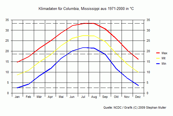 Klima in Columbia, Mississippi