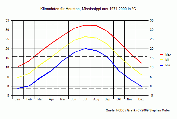 Klima in Houston, Mississippi Klima in Houston, Mississippi