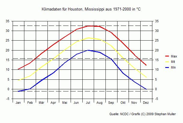 Klima in Houston, Mississippi