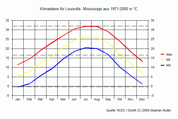 Klima in Louisville, Mississippi
