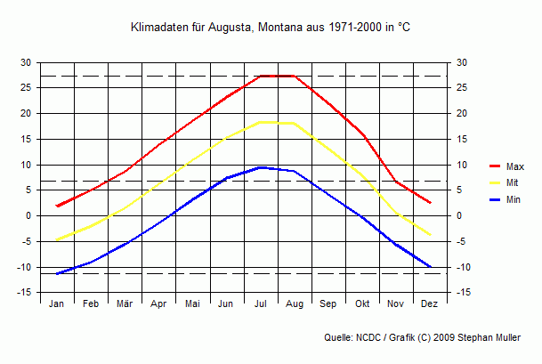 Klima in Augusta, Montana