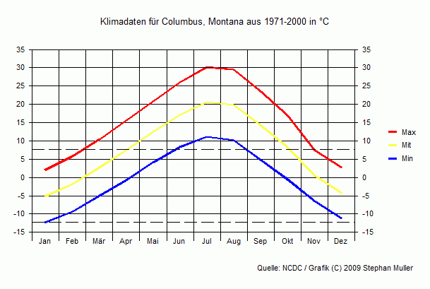 Klima in Columbus, Montana
