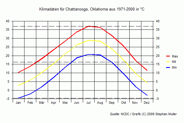 Klima in Chattanooga, Oklahoma