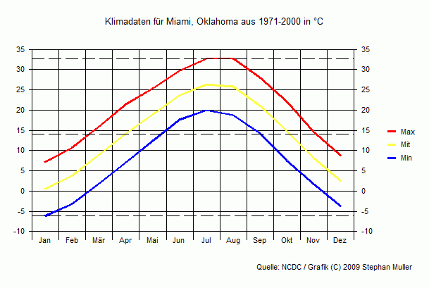 Klima in Miami, Oklahoma