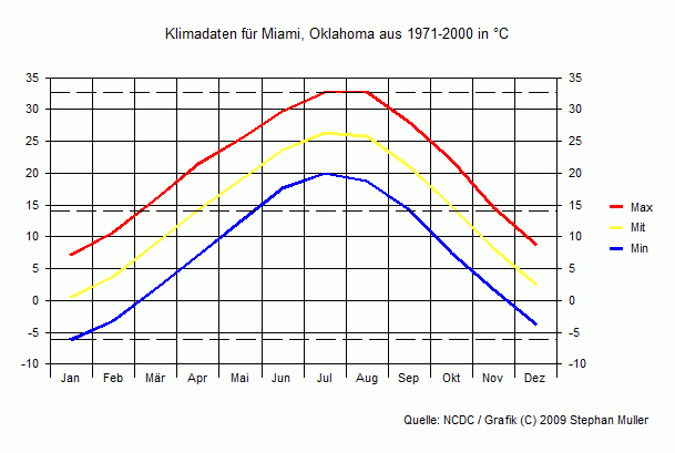 Klima in Miami, Oklahoma Klima in Miami, Oklahoma