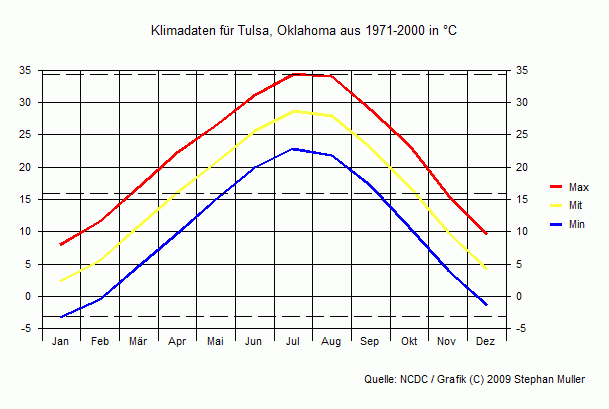 Klima in Tulsa, Oklahoma Klima in Tulsa, Oklahoma