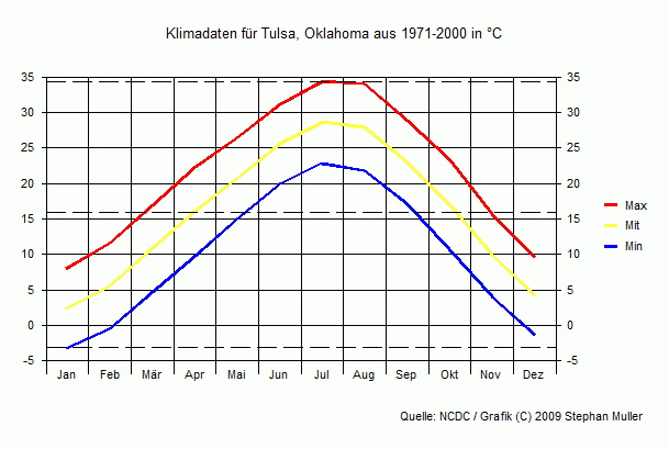 Klima in Tulsa, Oklahoma