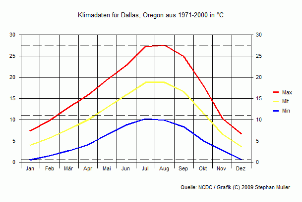 Klima in Dallas, Oregon