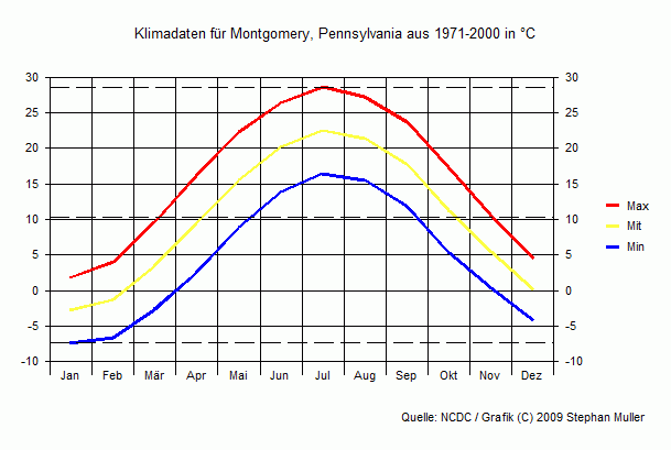 Klima in Montgomery, Pennsylvania Klima in Montgomery, Pennsylvania