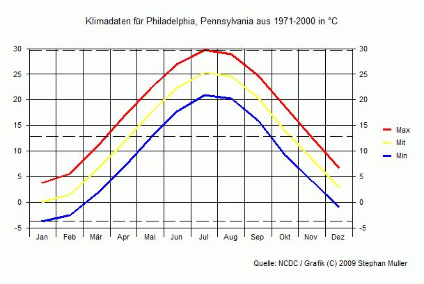 Klima in Philadelphia, Pennsylvania Klima in Philadelphia, Pennsylvania