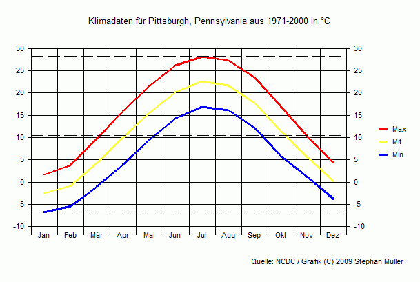 Klima in Pittsburgh, Pennsylvania Klima in Pittsburgh, Pennsylvania