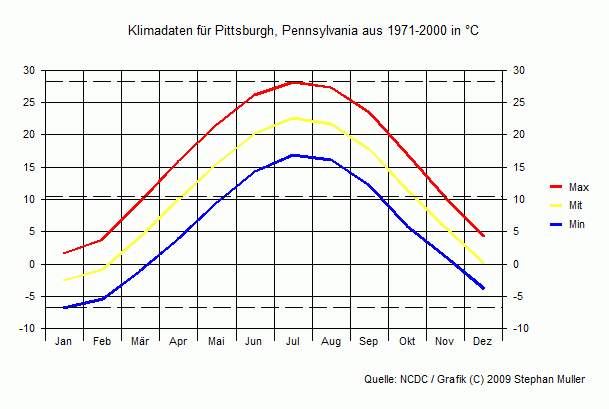 Klima in Pittsburgh, Pennsylvania
