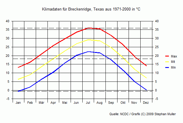 Klima in Breckenridge, Texas