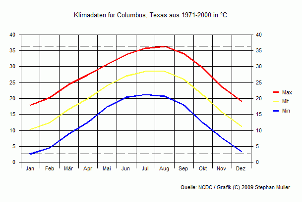 Klima in Columbus, Texas Klima in Columbus, Texas