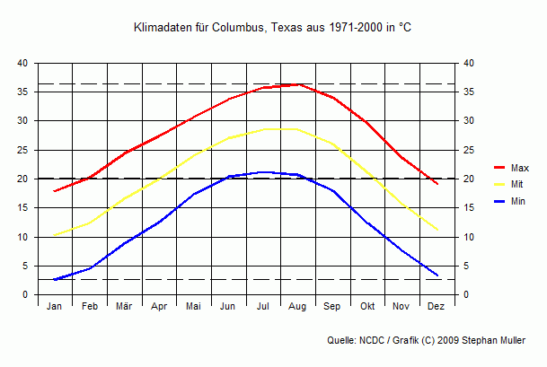 Klima in Columbus, Texas