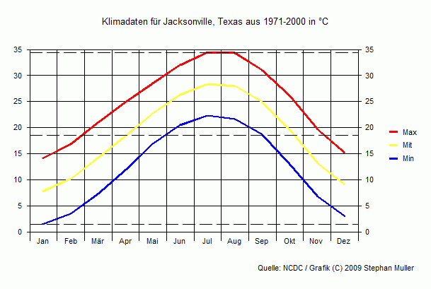 Klima in Jacksonville, Texas Klima in Jacksonville, Texas