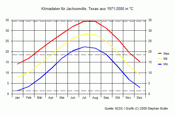 Klima in Jacksonville, Texas