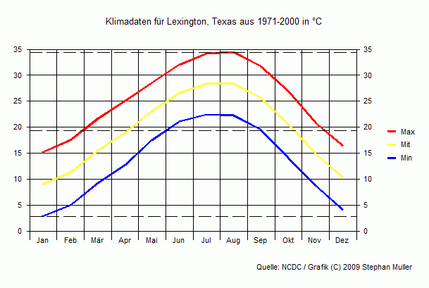 Klima in Lexington, Texas Klima in Lexington, Texas