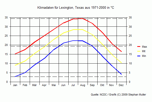 Klima in Lexington, Texas