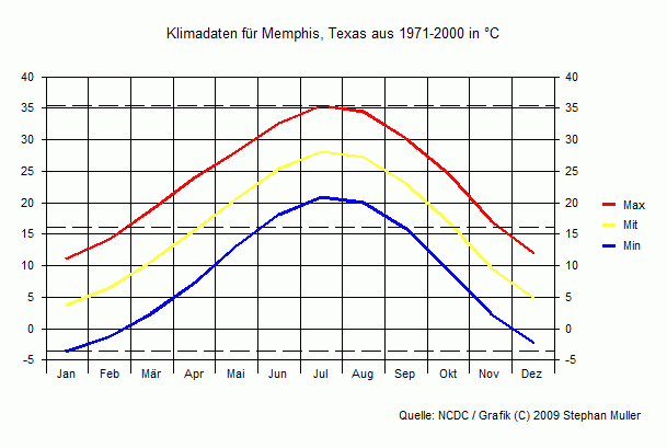Klima in Memphis, Texas