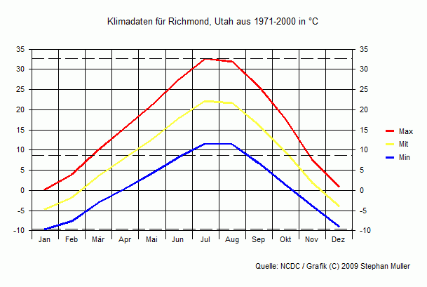 Klima in Richmond, Utah