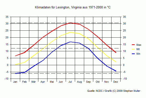 Klima in Lexington, Virginia Klima in Lexington, Virginia