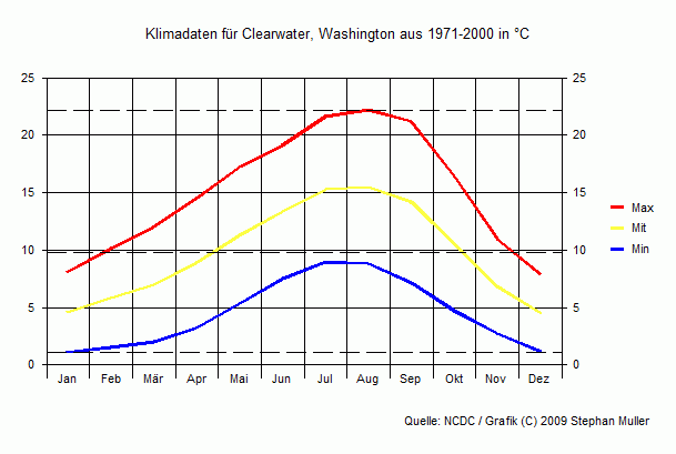 Klima in Clearwater, Washington