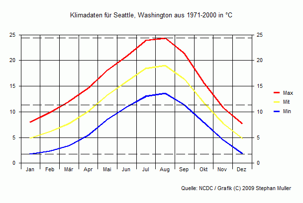 Klima in Seattle, Washington