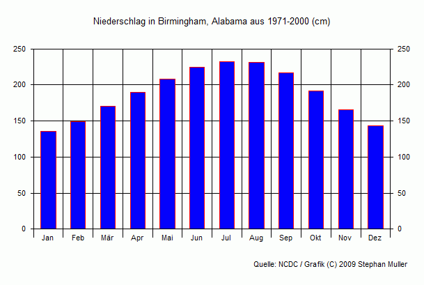 Niederschlag in Birmingham, Alabama