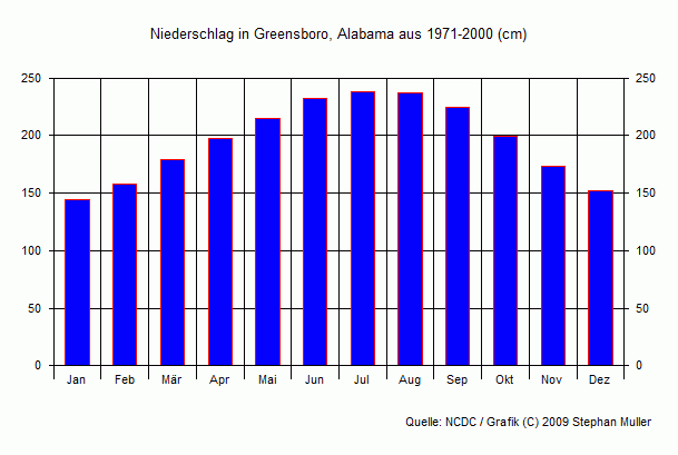 Niederschlag in Greensboro, Alabama